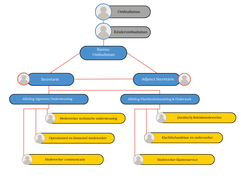 Organogram Ombudsman Aruba